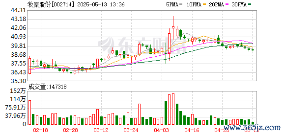 线下配资官网 剧情反转 卧龙牧原与养殖户合同纠纷案一审胜诉