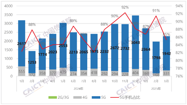 配资实力股票配资网站 中国信通院：3月国内市场手机出货量同比增长6.5%