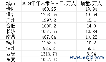 专业股票配资与投资服务 2024年十大人口增长最多的城市，贵阳位居第一