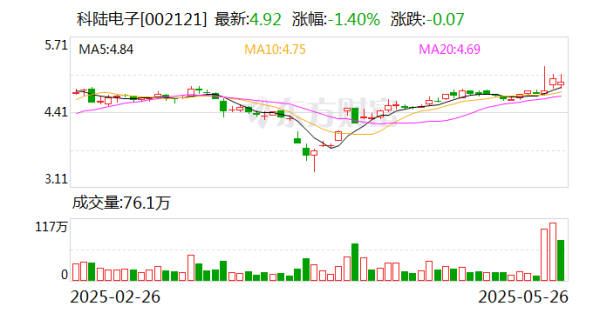 股市配资官方网站首页 科陆电子：公司主营业务为智能电网、新型电化学储能业务