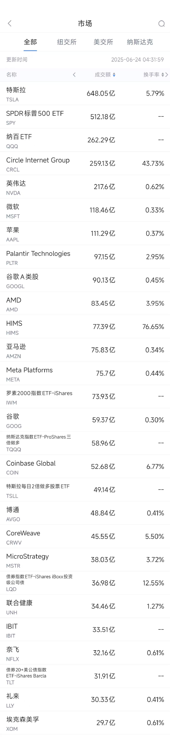 在线炒股平台排名 6月23日美股成交额前20：特斯拉Robotaxi正式上路